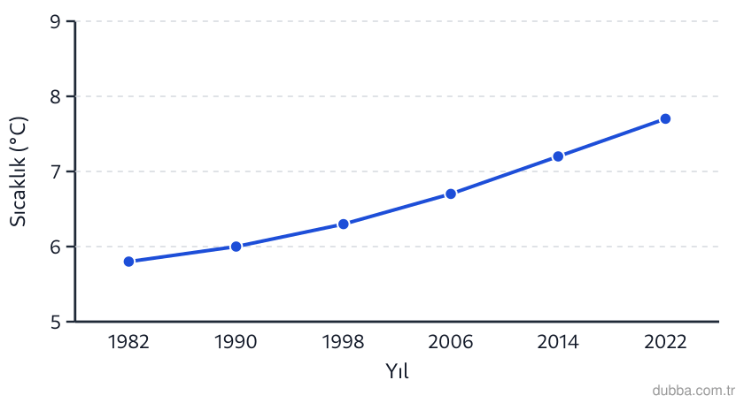 Coğrafya — Doğal Sistemler ve Süreçler ünitesi: Uludağ eteklerindeki bir dağ köyünde 1982–2022 döneminde yıllık ortalama sıcaklığın seyri grafi