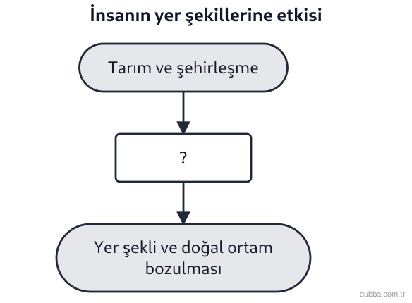 Coğrafya — Doğal Sistemler ve Süreçler ünitesi: Akış şemasında beşerî faaliyetin yer şekillerine etkisi gösterilmiştir. “?” ile bırakılan adım
