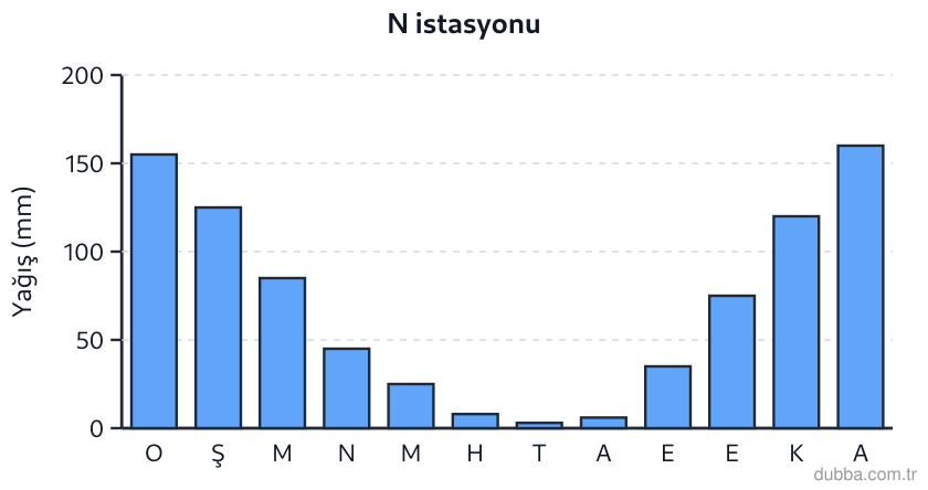 Coğrafya — Doğal Sistemler ve Süreçler ünitesi: Grafikte N istasyonuna ait aylık yağış değerleri gösterilmiştir. Bu verilere göre N istasyonunu