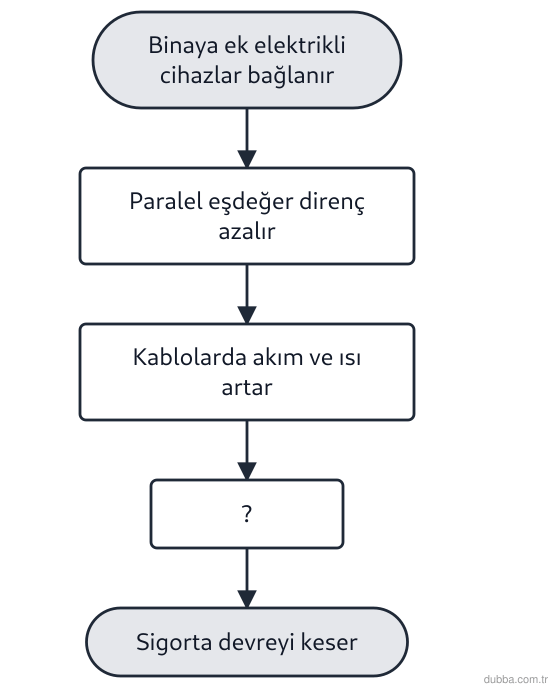 Fizik — Elektrik ünitesi: Aşağıdaki akış şeması, bir binadaki elektrik tesisatında meydana gelebilecek tehlikeli bir süre