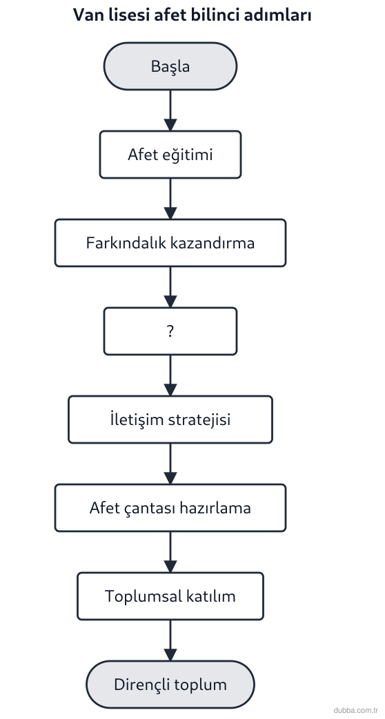 Coğrafya — Afetler ve Sürdürülebilir Çevre ünitesi: Van’daki bir lisede afet bilinci çalışmasının adımları şemada verilmiştir. “?” ile gösterilen b