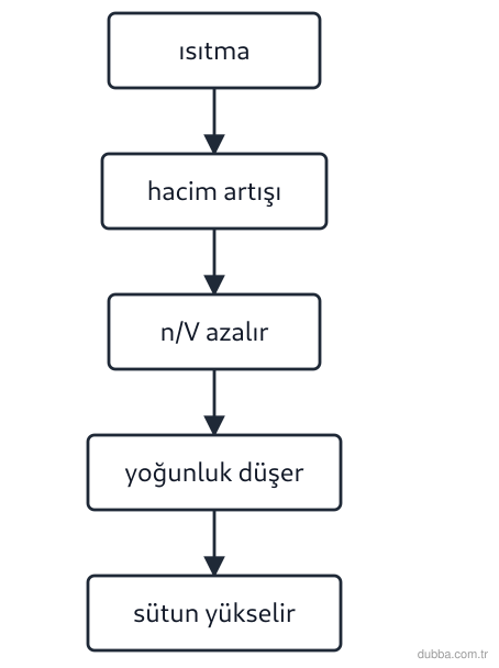 Kimya — Etkileşim ünitesi: Akış şemasındaki adımlar, ısıtılan açık pistonlu bir gaz sütununun yükselmesini özetler. Hangis