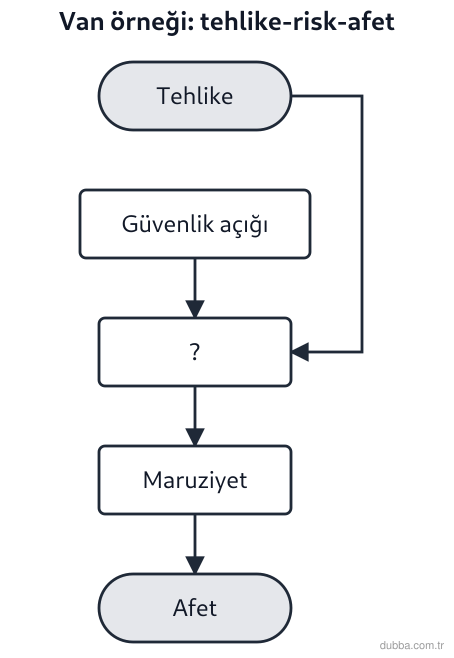 Coğrafya — Afetler ve Sürdürülebilir Çevre ünitesi: 2011 Van depremi örneğiyle kurulan akış şemasında soru işareti, tehlike ile güvenlik açığının ö