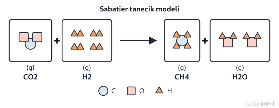 Kimya — Etkileşim ünitesi: Şekildeki tanecik modelinde artan tanecik yoktur ve kutu sayıları en küçük tam sayılara karşılı