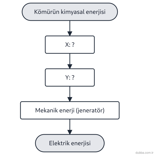 Fizik — Enerji ünitesi: Aşağıdaki akış şeması bir enerji dönüşüm zincirini göstermektedir. Şemadaki X ve Y adımlarına k