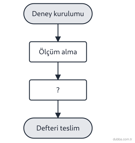 Biyoloji — Yaşam ünitesi: Şekildeki akışta laboratuvar defteri doldurulurken “?” basamağı bilim etiğine uygun hangisidir?