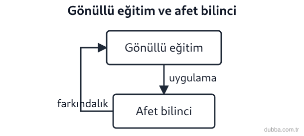 Coğrafya — Afetler ve Sürdürülebilir Çevre ünitesi: Konya’daki AFAD gönüllü eğitim şemasında kutular arası ilişki hangi ifadeyle örtüşür?