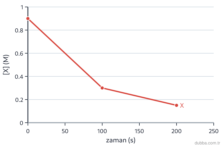 Kimya — Etkileşim ünitesi: Sabit sıcaklıkta gerçekleşen 3X(g) → Y(g) tepkimesi için çizilen [X]-zaman grafiğine bakılarak 