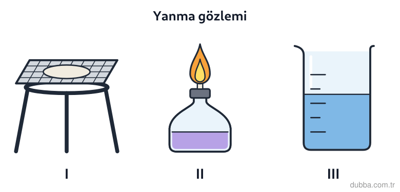 Kimya — Etkileşim ünitesi: Şekildeki I, II ve III numaralı araçlarla izlenen odun parçalarının açık havada yakılması olayı
