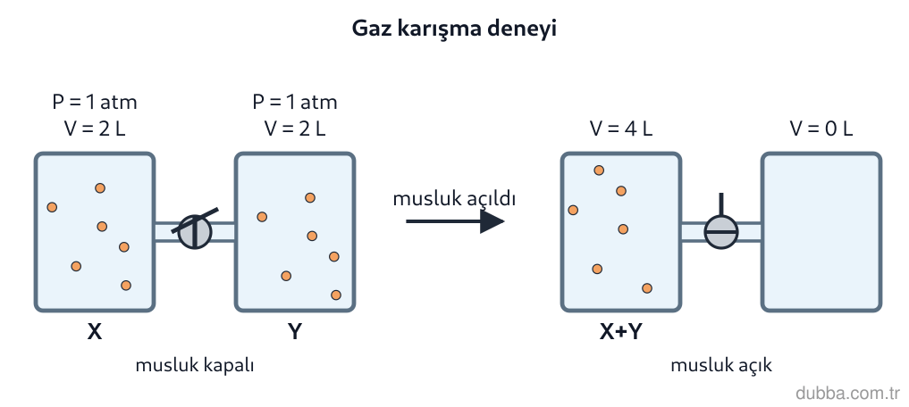 Kimya — Etkileşim ünitesi: Şekilde I numaralı panelde sabit sıcaklıkta muslukla ayrılmış iki bölmeli bir kap gösterilmekte