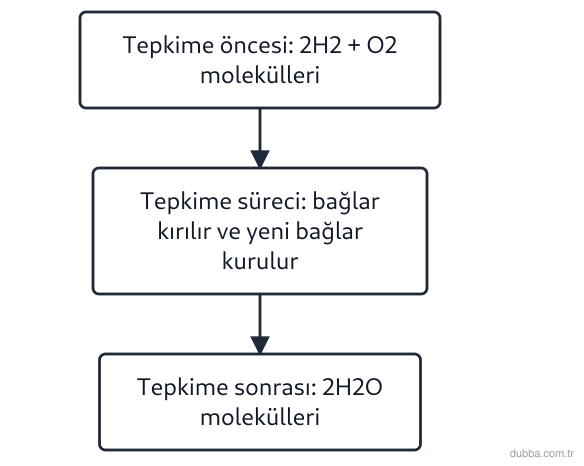 Kimya — Etkileşim ünitesi: 2H2(g) + O2(g) → 2H2O(g) denklemi ve bu tepkimeye ait modellemeler hakkında hangisi söylenemez?