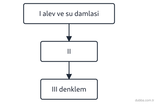 Kimya — Etkileşim ünitesi: Şemadaki I–II–III basamakları hidrojen gazının oksijenle yanmasının üç gösterim düzeyidir. I ba