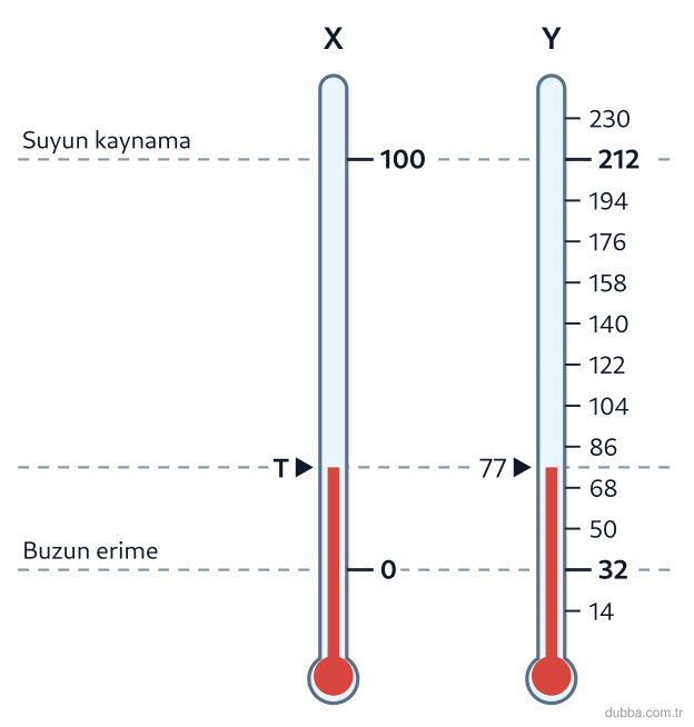 Fizik — Enerji ünitesi: Şekildeki X ve Y termometreleri aynı ortamı ölçmektedir. X gizlenmiştir. Sabit noktalar buzun e