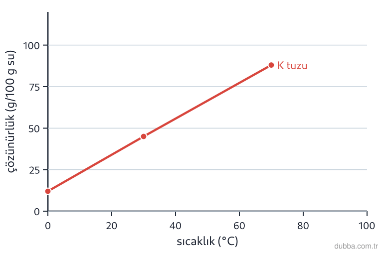 Kimya — Çeşitlilik ünitesi: K tuzu için verilen çözünürlük grafiğine bakıldığında 30 °C'de 200 g su ile doygun çözelti oluş