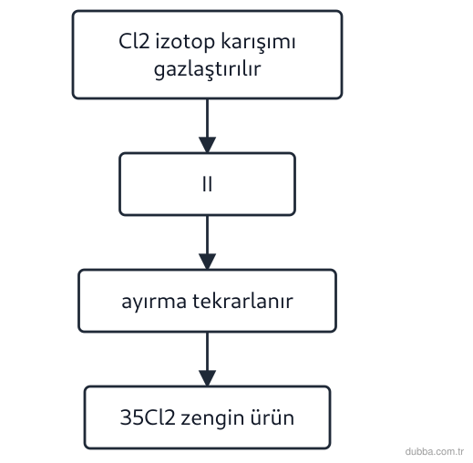 Kimya — Etkileşim ünitesi: Akış şemasındaki boş basamak (II), 35Cl2 ile 37Cl2 gazlarının ayrılmasında hangisine karşılık g