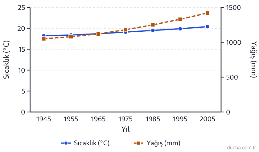 Coğrafya — Doğal Sistemler ve Süreçler ünitesi: Grafik, Antalya istasyonunda 1945-2005 yılları arasında yıllık ortalama sıcaklık ve yıllık yağı