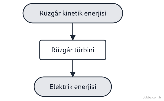Fizik — Enerji ünitesi: Rüzgâr enerjisi santralleri ile ilgili, I. Havanın kinetik enerjisinden elektrik üretir. II. Ku