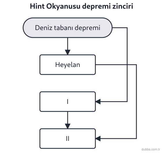 Coğrafya — Afetler ve Sürdürülebilir Çevre ünitesi: 26 Aralık 2004’te Hint Okyanusu tabanında oluşan depremin zincirleme etkileri aşağıdaki akış şe