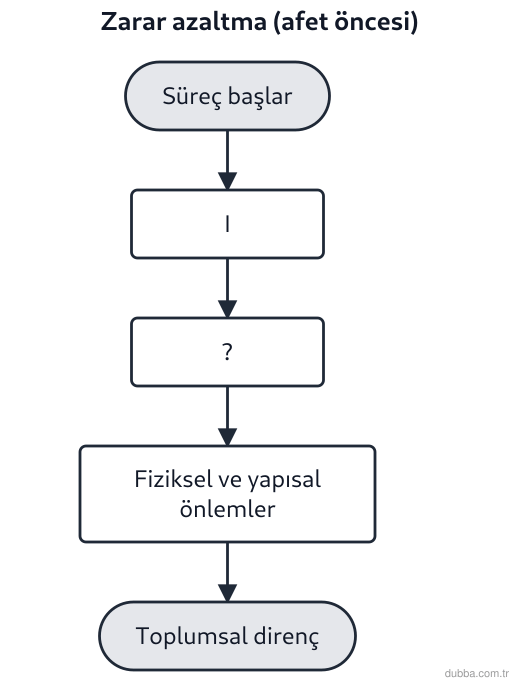 Coğrafya — Afetler ve Sürdürülebilir Çevre ünitesi: Aşağıdaki afet öncesi zarar azaltma akış şemasında I ile gösterilen işlem tamamlandıktan sonra 