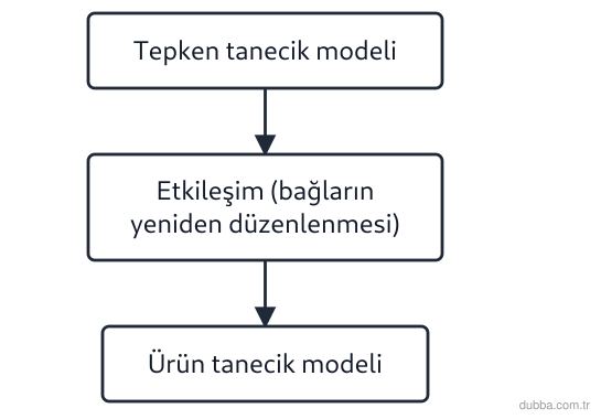 Kimya — Etkileşim ünitesi: Akıştaki tepkime öncesi ve sonrası kutulara göre korunmayan nicelik hangisidir?