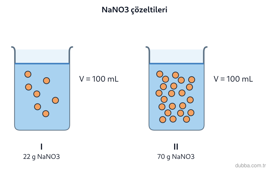 Kimya — Çeşitlilik ünitesi: Şekildeki I ve II beherleri aynı sıcaklıkta ve eşit hacimdedir. NaNO3’ün bu sıcaklıkta 100 g su