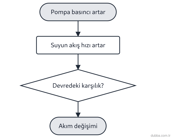 Fizik — Elektrik ünitesi: Akış şemasında pompanın uyguladığı basıncın artması suyun akış hızını artırır. Bu değişimin bas