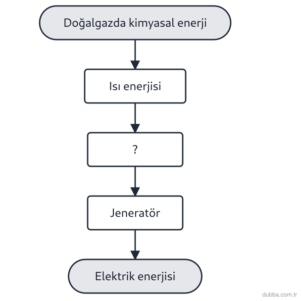 Fizik — Enerji ünitesi: Doğalgaz yakıtlı bir termik santralin enerji dönüşüm basamakları şemada verilmiştir. Boş bırakı