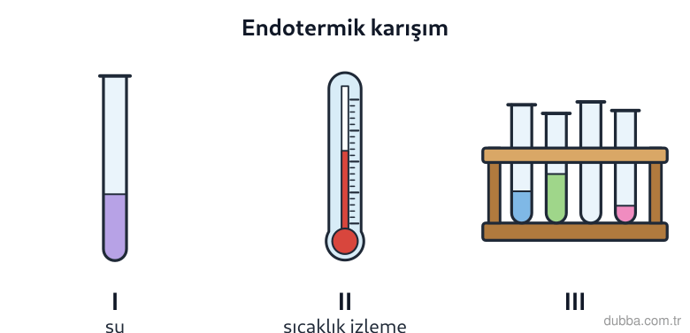 Kimya — Etkileşim ünitesi: Şekildeki deney tüpüne amonyum tuzu eklendikten sonra II numaralı termometrenin okumasının düşm