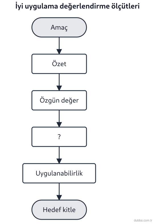 Coğrafya — Afetler ve Sürdürülebilir Çevre ünitesi: Van’da yürütülen bir afet farkındalık çalışmasını “iyi uygulama” olarak puanlayan akış şemasınd
