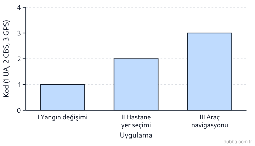 Coğrafya — Mekânsal Bilgi Teknolojileri ünitesi: Grafikte üç uygulamanın (I, II, III) kullandığı mekânsal teknoloji türleri sütun yüksekliğiyle 