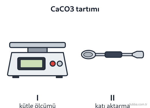 Kimya — Etkileşim ünitesi: Laboratuvar masasında I ve II araçlarıyla CaCO3 tartımı yapılırken aşağıdaki yargılardan hangis