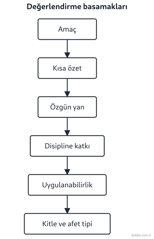Coğrafya — Afetler ve Sürdürülebilir Çevre ünitesi: Van’da 2011 sonrası mahalle ölçeğinde toplanma alanı, hastane ve enkaz kaldırma güzergâhlarının