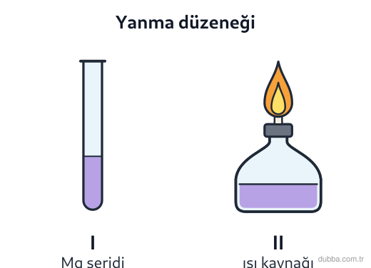 Kimya — Etkileşim ünitesi: Şekildeki I düzeneğinde magnezyum şeridi yakılmaktadır. Bu deneyde kimyasal değişimin gözlemlen
