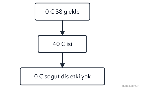 Kimya — Çeşitlilik ünitesi: NH4Cl için 0 °C çözünürlüğü 29,4 g/100 g su, 40 °C çözünürlüğü 45,8 g/100 g sudur. 0 °C’de 100 