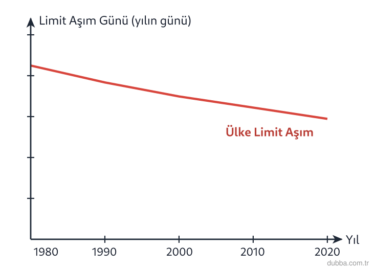 Biyoloji — Ekoloji ünitesi: Grafikteki eğriye göre bir ülkenin Ekolojik Limit Aşım Günü’nün yıllar içinde daha erken tarihe
