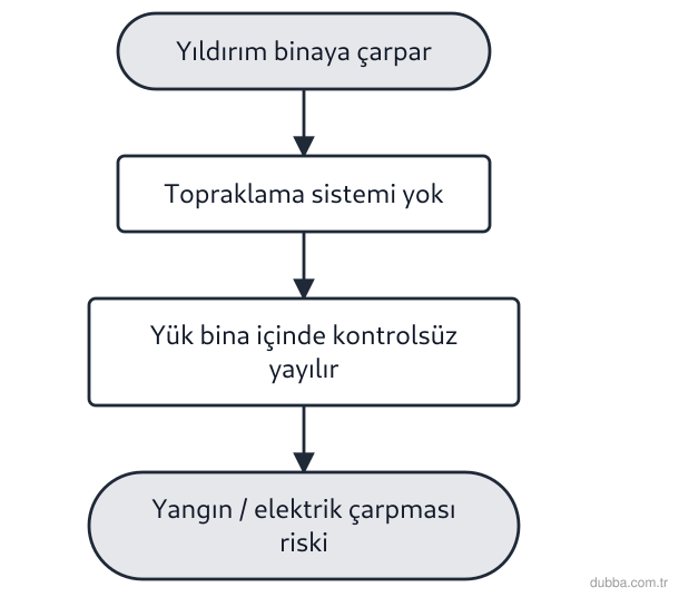 Fizik — Elektrik ünitesi: Bir fabrika binasında topraklama sistemi kurulmamıştır. Şema, bu binaya yıldırım çarpması durum