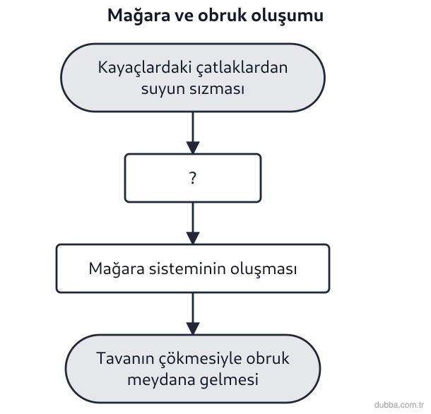Coğrafya — Doğal Sistemler ve Süreçler ünitesi: Karstik arazide mağara ve obruk oluşum sürecini gösteren akış şemasında “?” ile bırakılan adım 