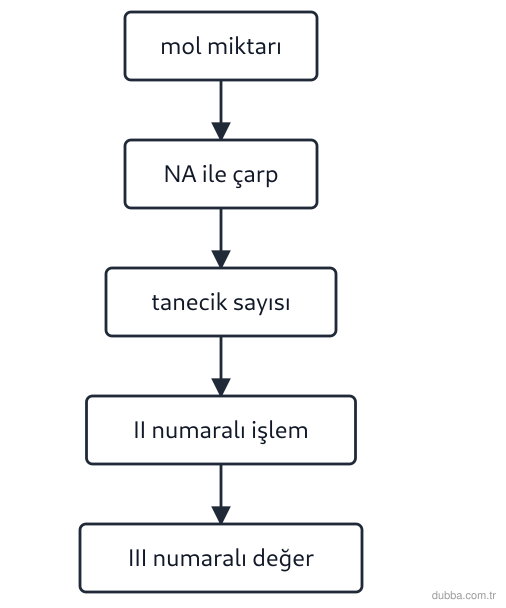 Kimya — Etkileşim ünitesi: Akış şemasında bir maddenin mol miktarından önce tanecik sayısına, ardından atom sayısına ulaşm