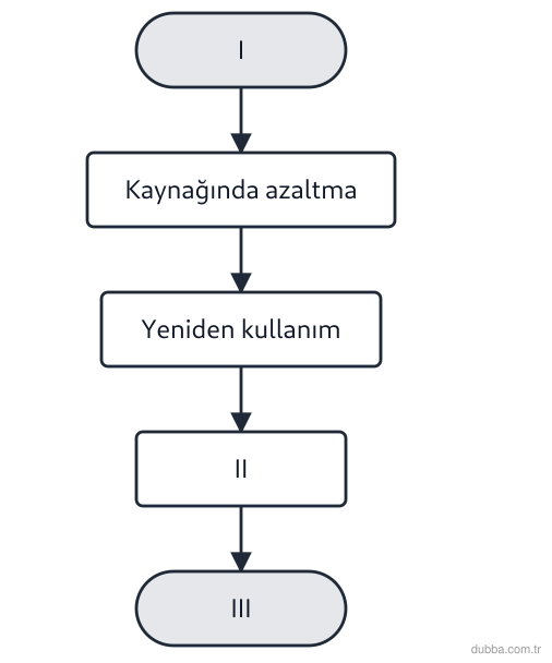 Biyoloji — Ekoloji ünitesi: Aşağıda atık yönetiminin bazı basamakları verilmiştir. Şemadaki I, II ve III numaralı basamakla