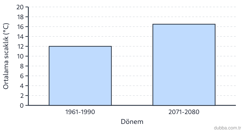 Coğrafya — Doğal Sistemler ve Süreçler ünitesi: Grafikte Türkiye ve çevresi için iki dönem ortalama sıcaklığı verilmiştir. 2071-2080 ortalaması