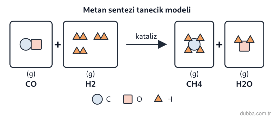 Kimya — Etkileşim ünitesi: Şekildeki tanecik modelinde artan tanecik yoktur ve kutu sayıları en küçük tam sayılara karşılı