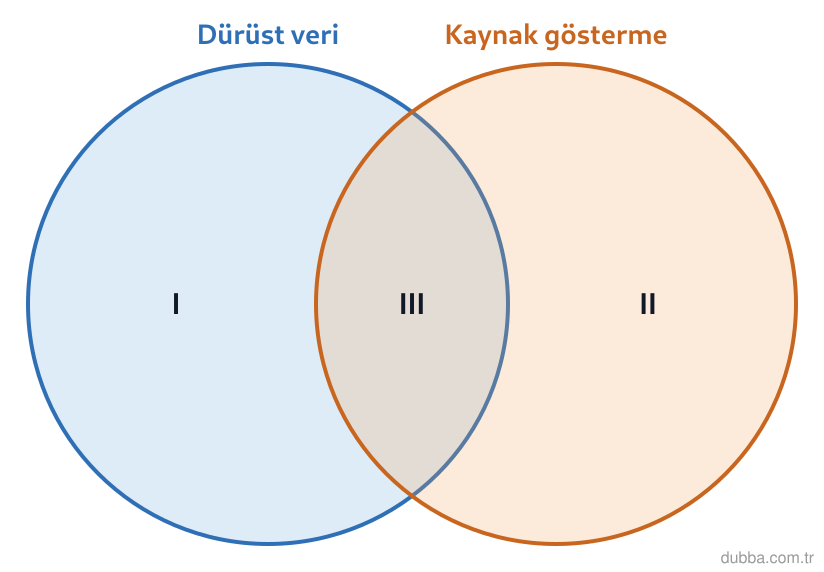 Biyoloji — Yaşam ünitesi: Şekildeki Venn diyagramında I, II ve III numaralı bölgeler farklı araştırma uygulamalarını tems