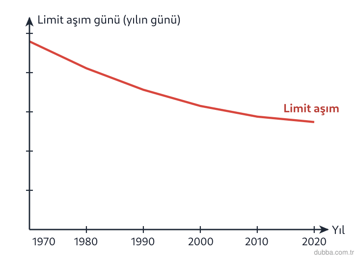Biyoloji — Ekoloji ünitesi: Grafikteki eğriye göre Limit Aşım Günü’nün yıllar içinde daha erken tarihlere kayması hangisini