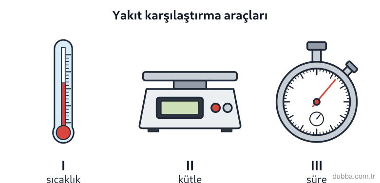 Kimya — Etkileşim ünitesi: Odun ve kömür örneklerinin enerji kaynağı olma potansiyeli, eşit kütlede suyun sıcaklığındaki d