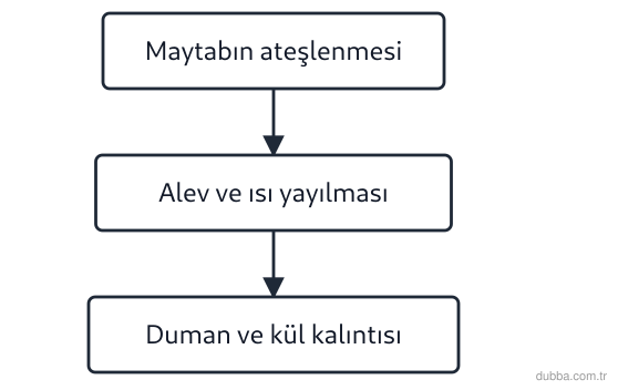 Kimya — Etkileşim ünitesi: Akış şeması pasta üzerindeki maytabın yanmasını özetler. III. basamaktaki ışık, ısı ve duman ha