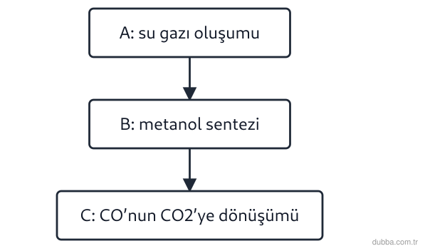 Kimya — Etkileşim ünitesi: Akış şemasındaki metanol üretim basamakları şunlardır: A) C(k)+H2O(g)→CO(g)+H2(g), B) CO(g)+2H2