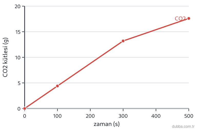 Kimya — Etkileşim ünitesi: Kapalı 2,0 L hacimli bir kapta CaCO3(k) → CaO(k) + CO2(g) tepkimesi yürürken oluşan CO2 gazının