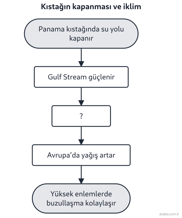 Coğrafya — Doğal Sistemler ve Süreçler ünitesi: Panama kıstağında okyanuslar arası su yolunun kapanmasıyla başlayan doğal iklim zincirinde akış