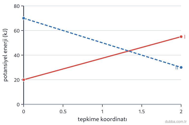 Kimya — Etkileşim ünitesi: Grafikteki I ve II eğrilerinde x = 0 tepkenleri, x = 2 ürünleri gösterir. Buna göre hangi yargı