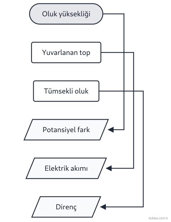 Fizik — Elektrik ünitesi: Aynı yükseklikten bırakılan iki özdeş top; biri engelsiz olukta, diğeri tümsekli olukta yuvarla